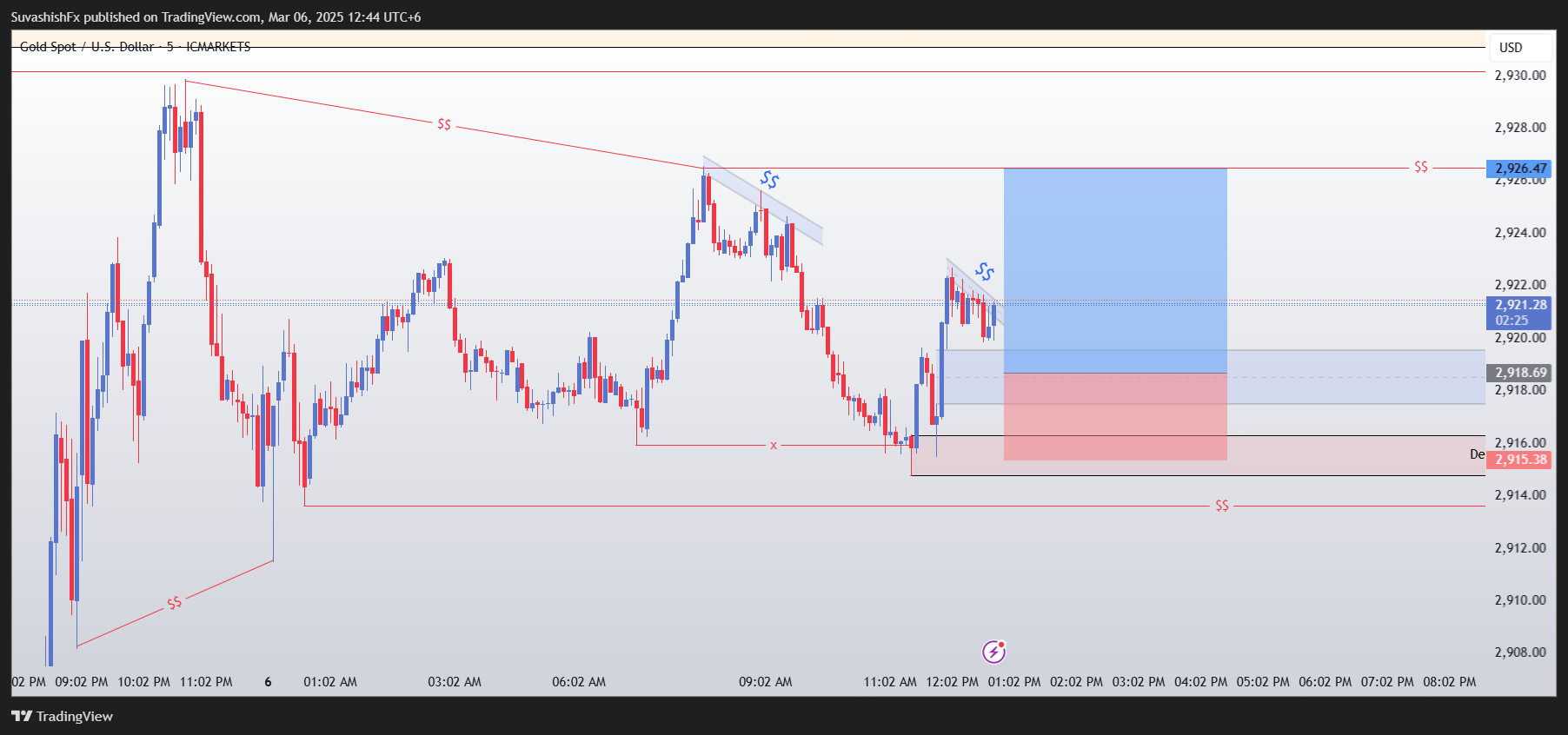 ICMARKETS:XAUUSD Chart Image by SuvashishFx