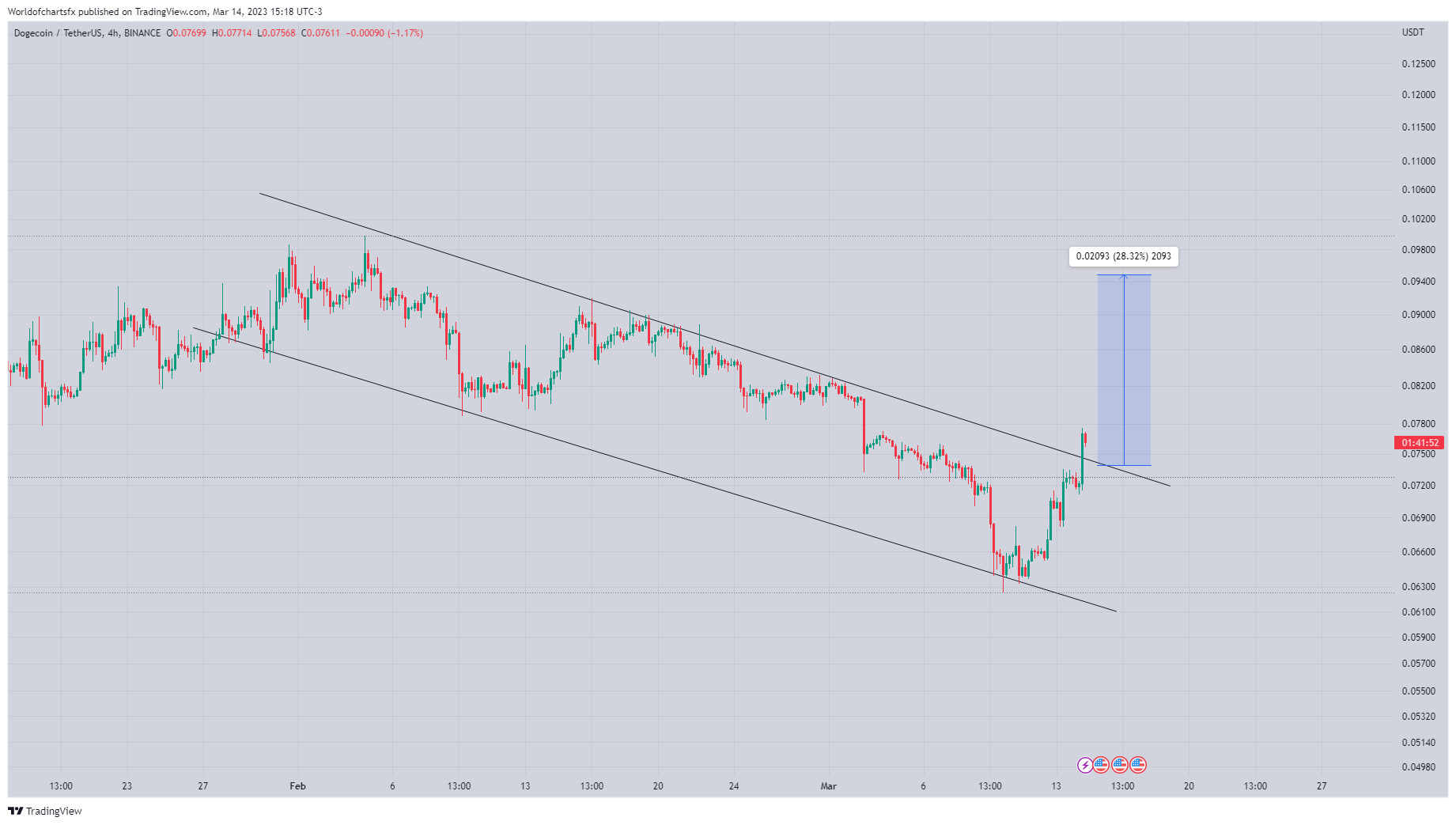 Worldofchartsfx tarafından BINANCE:DOGEUSDT Grafik Görseli