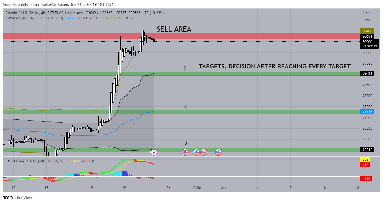 Imej Carta BITSTAMP:BTCUSD oleh Vezzeris