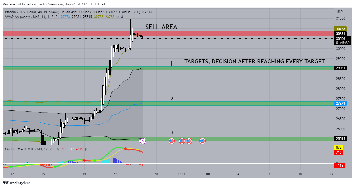 BITSTAMP:BTCUSD Chart Image by Vezzeris