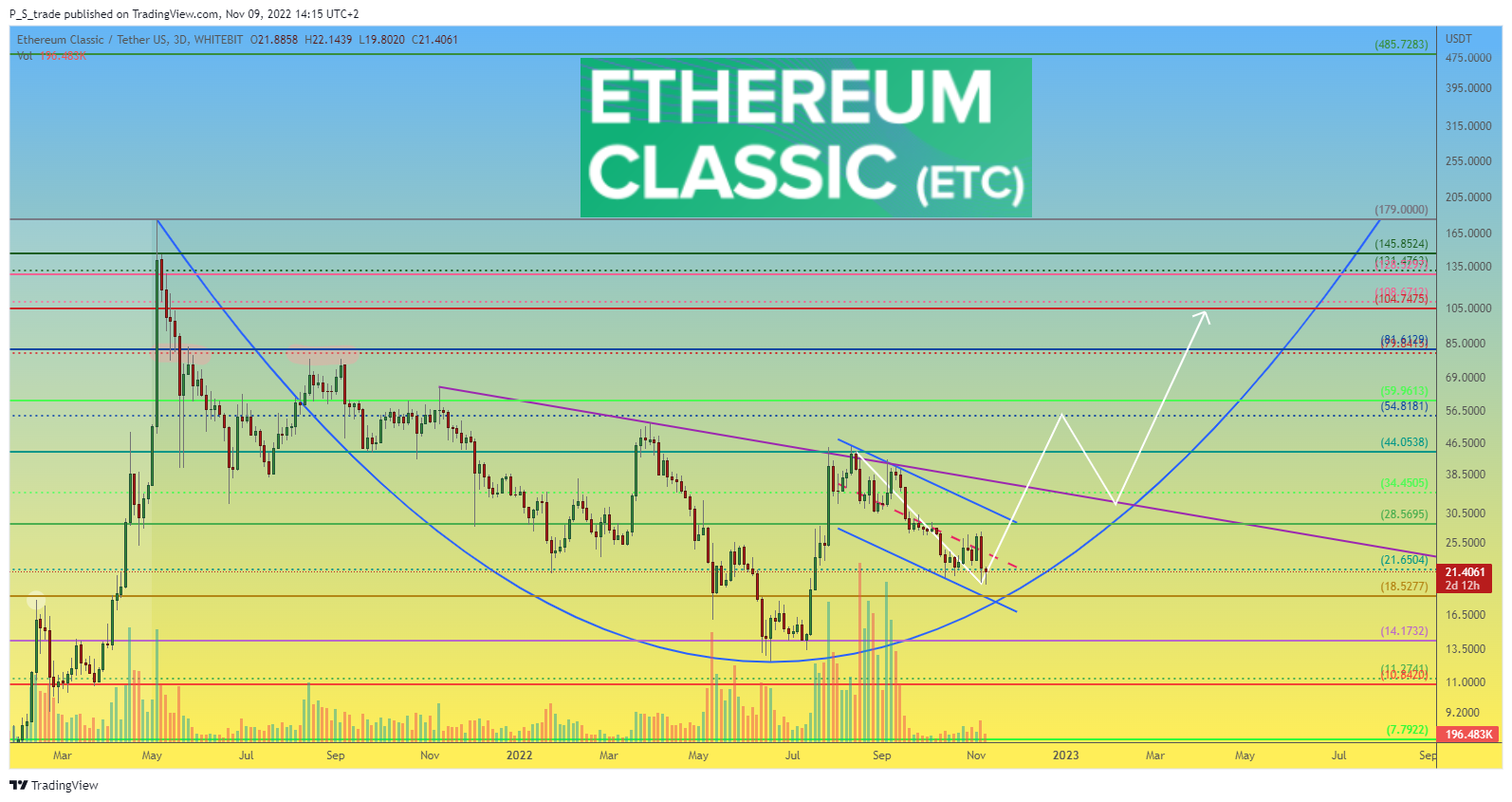 P_S_trade tarafından WHITEBIT:ETCUSDT Grafik Görseli