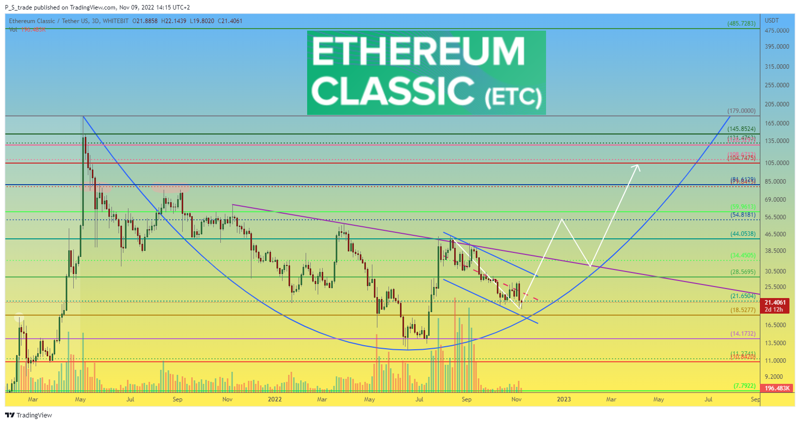 WHITEBIT:ETCUSDT图表图像由P_S_trade提供