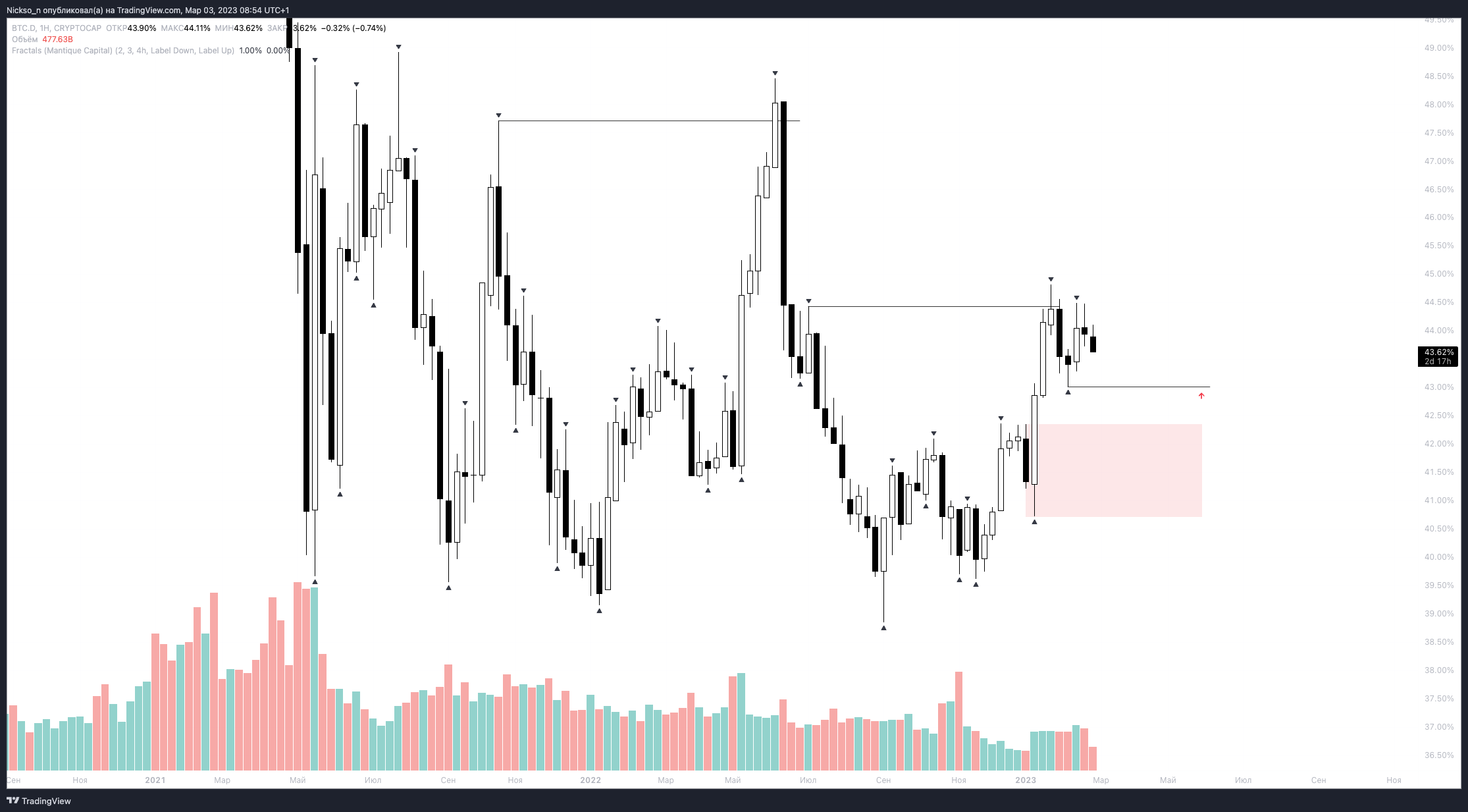 CRYPTOCAP:BTC.D Chart Image by Nickso_n
