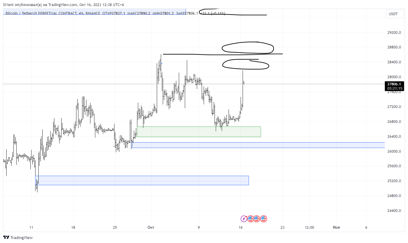 BINANCE:BTCUSDT.P Chart Image by Si1ent