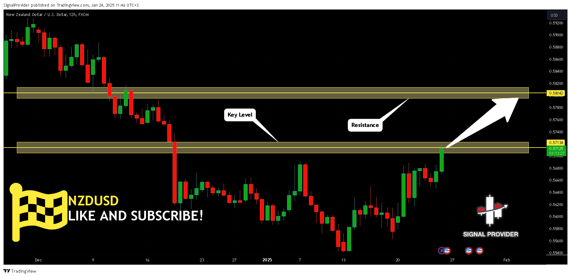 Imej Carta FX:NZDUSD oleh SignalProvider