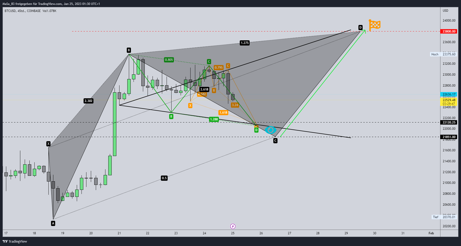 COINBASE:BTCUSD圖表圖片，作者：M_a_d_d_e_n