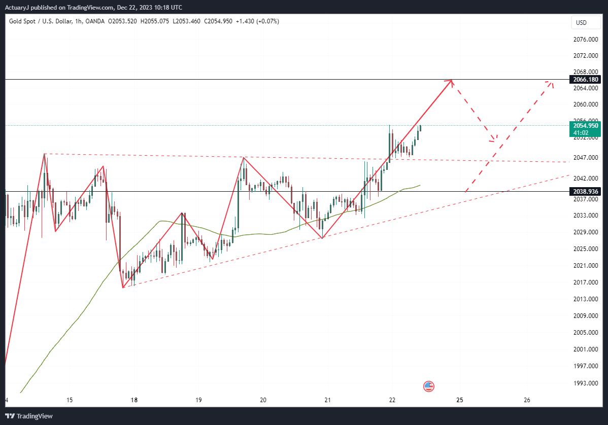 Immagine del grafico OANDA:XAUUSD di ActuaryJ