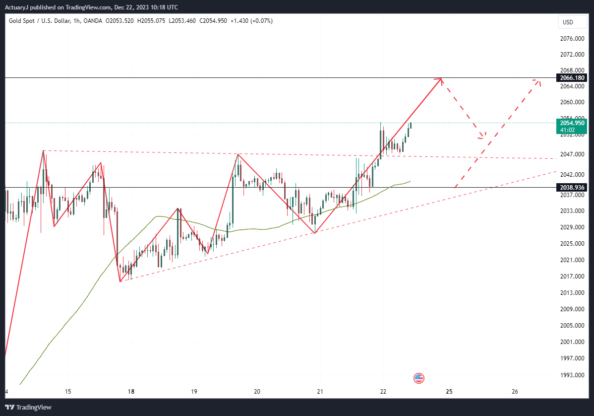 OANDA:XAUUSD Chart Image by ActuaryJ