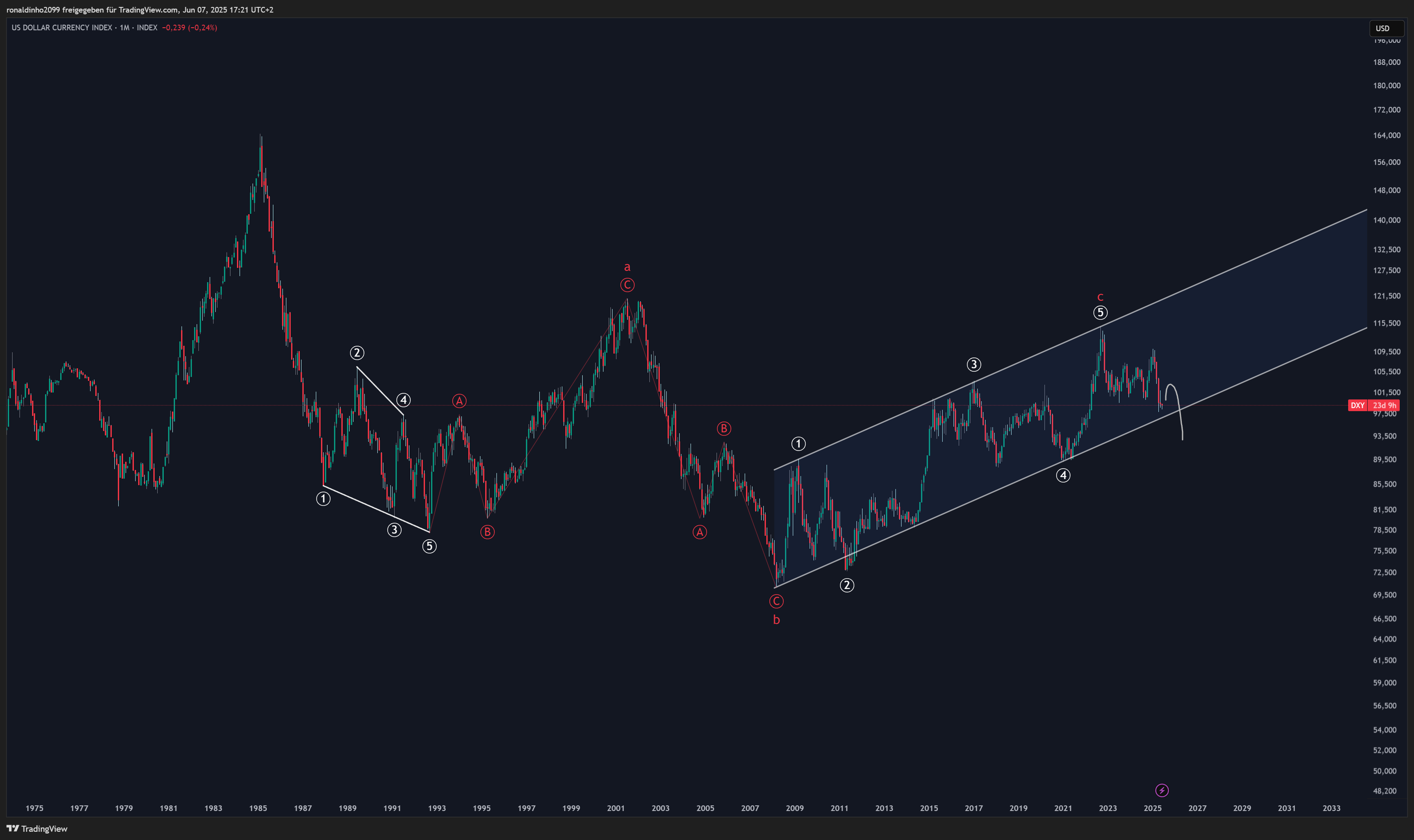 INDEX:DXY Chart Image by ronaldinho2099