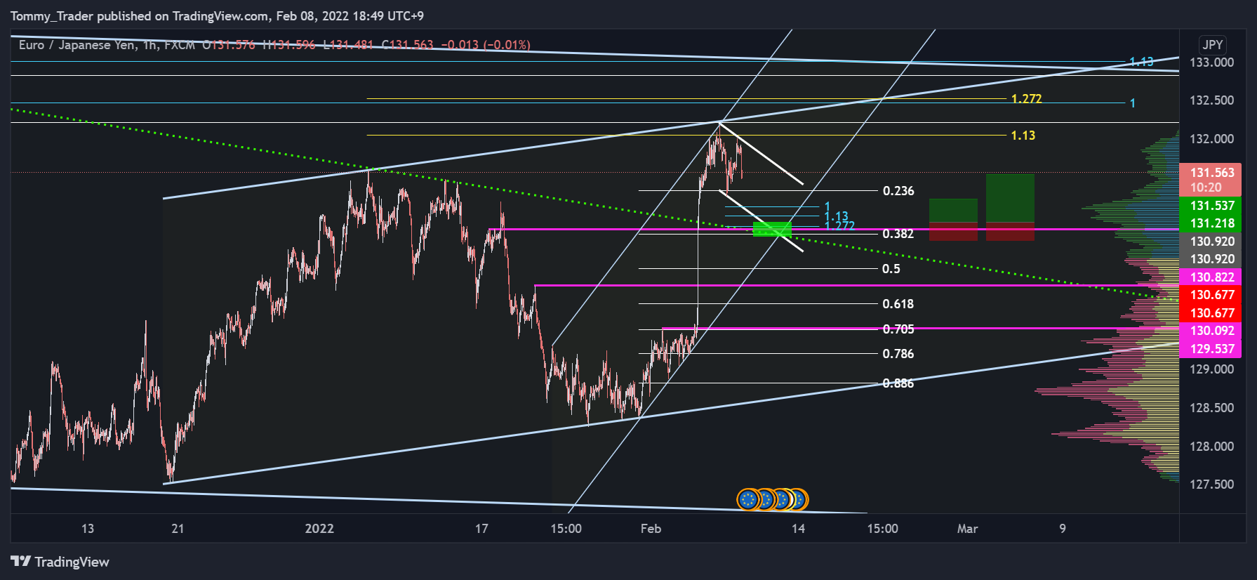 FX:EURJPY圖表圖片，作者：Tommy_Trader