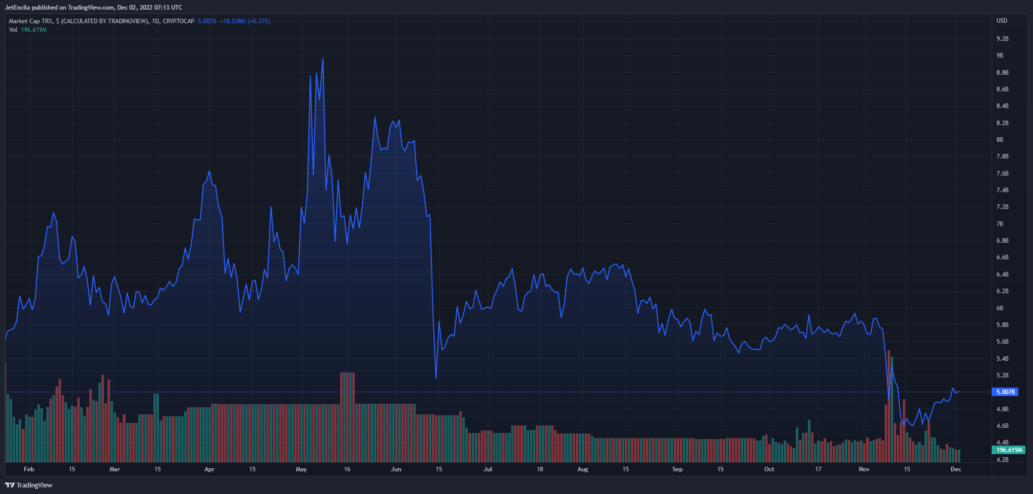 Imej Carta CRYPTOCAP:TRX oleh JetEncila