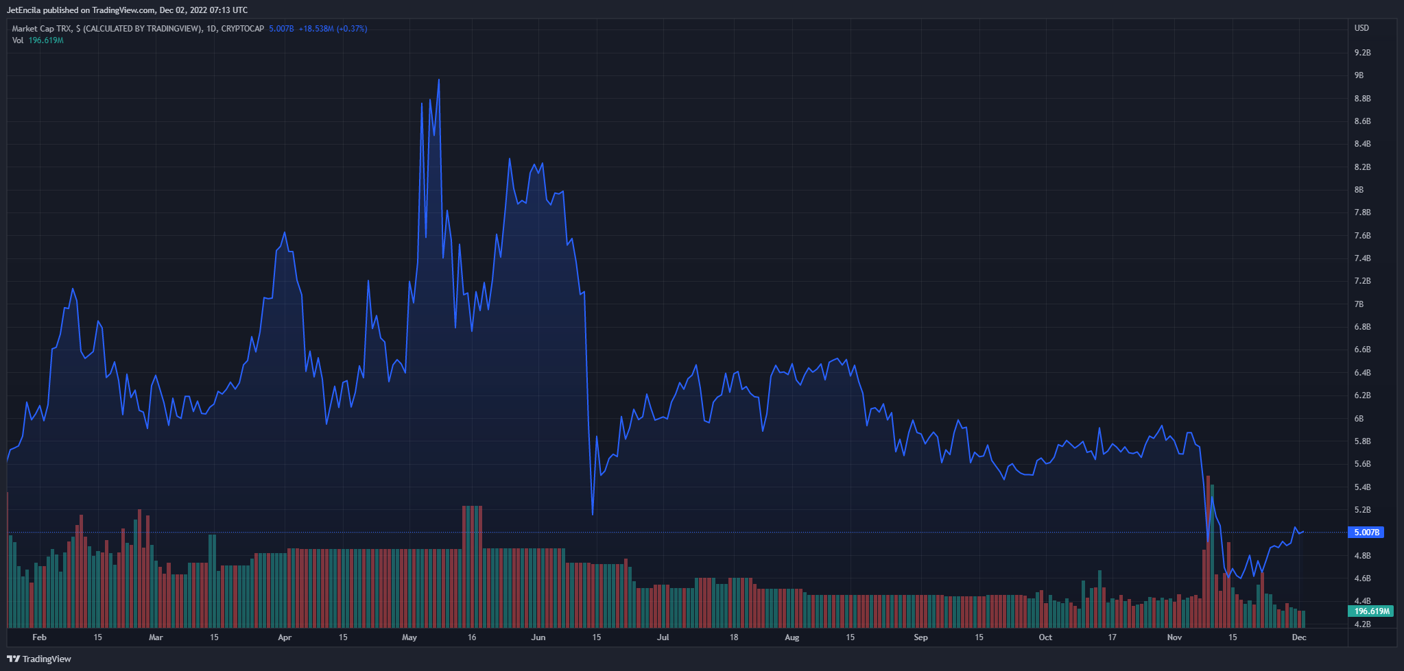 CRYPTOCAP:TRX Chart Image by JetEncila