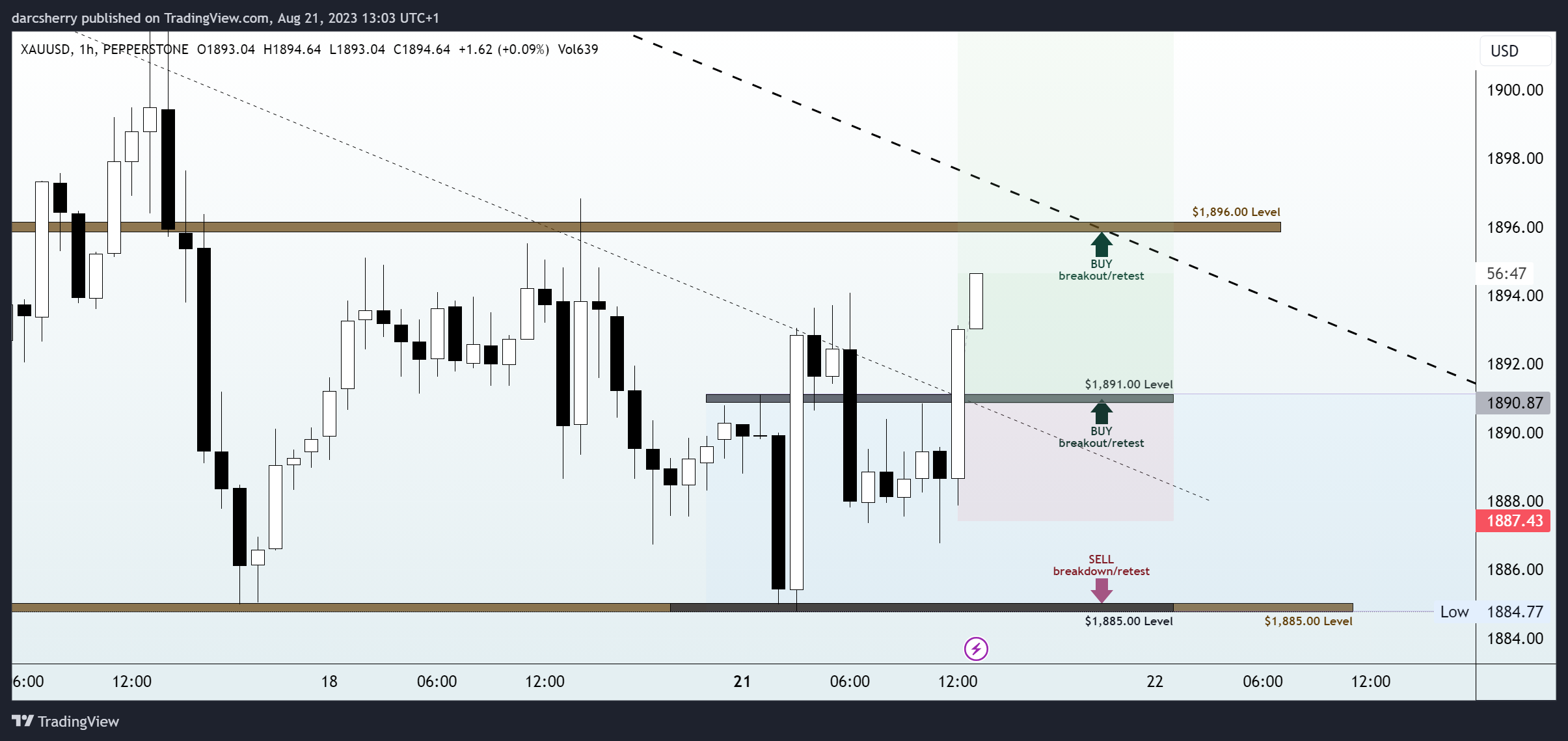 darcsherry tarafından PEPPERSTONE:XAUUSD Grafik Görseli