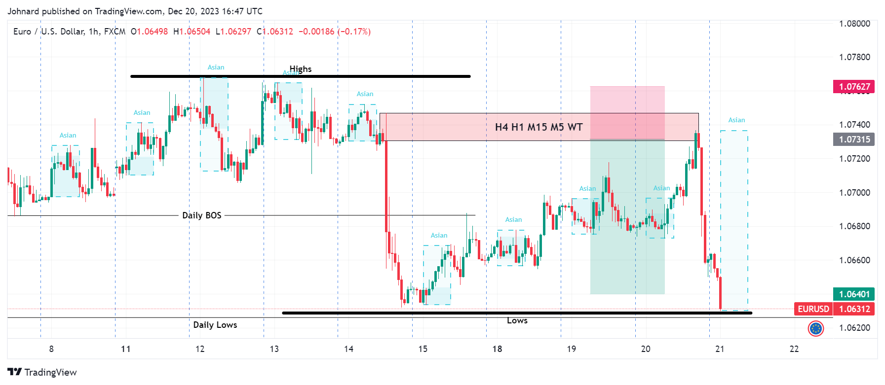 FX:EURUSD Chart Image by Johnard — TradingView