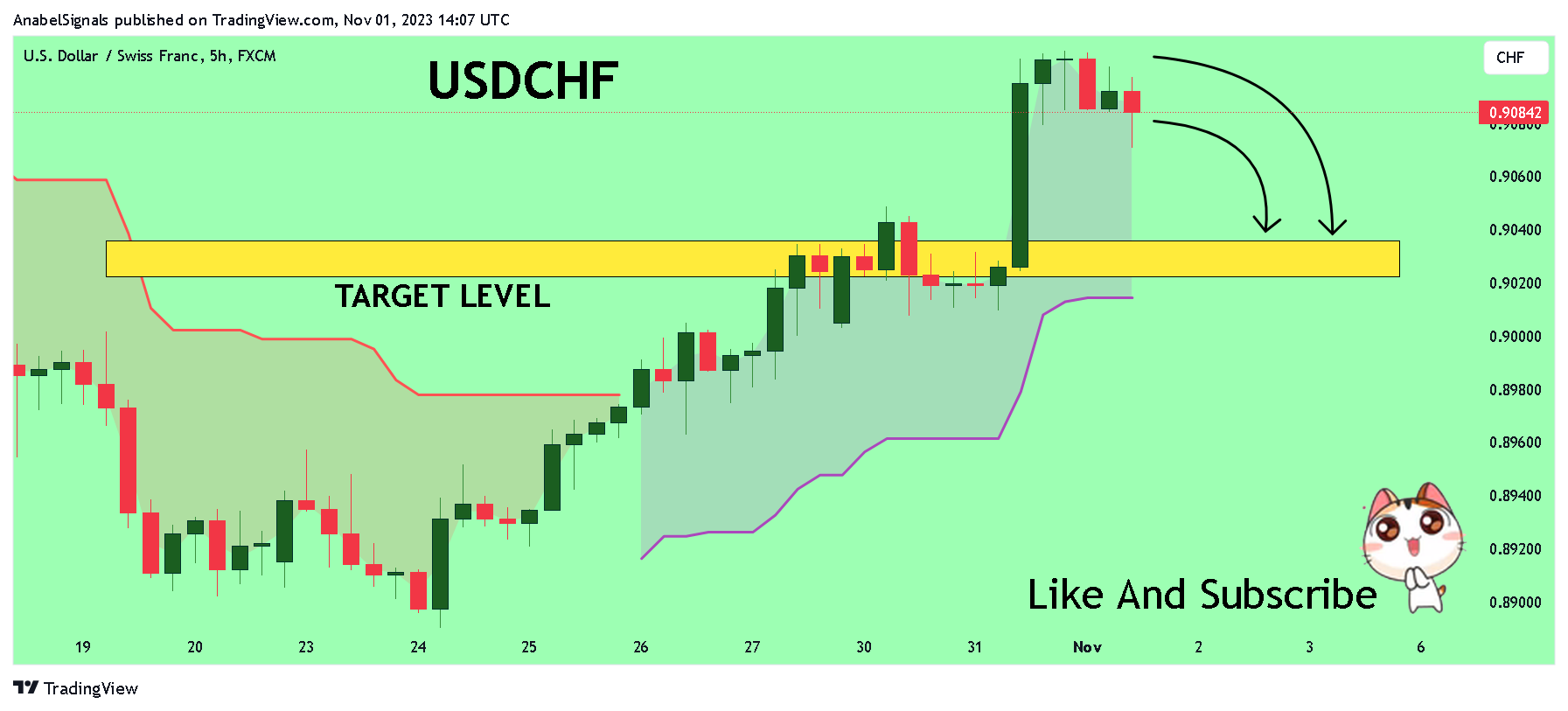 AnabelSignals tarafından FX:USDCHF Grafik Görseli