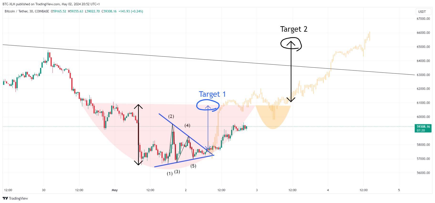 Immagine del grafico COINBASE:BTCUSDT di BTC-XLM