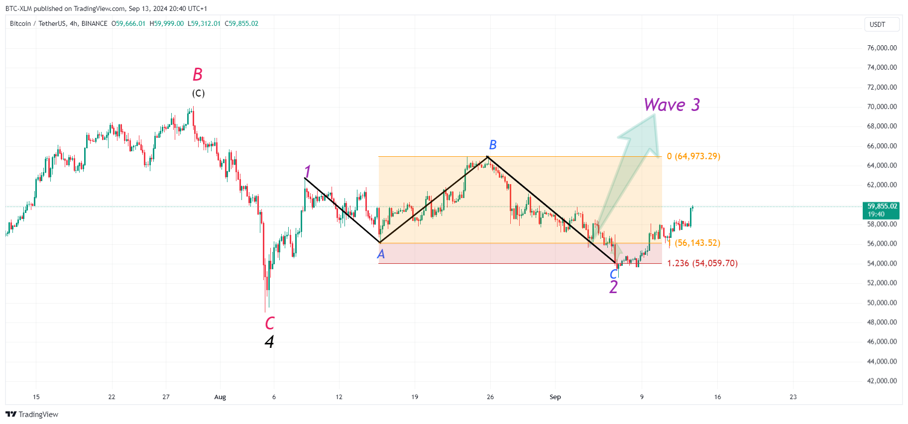 BINANCE:BTCUSDT圖表圖片，作者：BTC-XLM