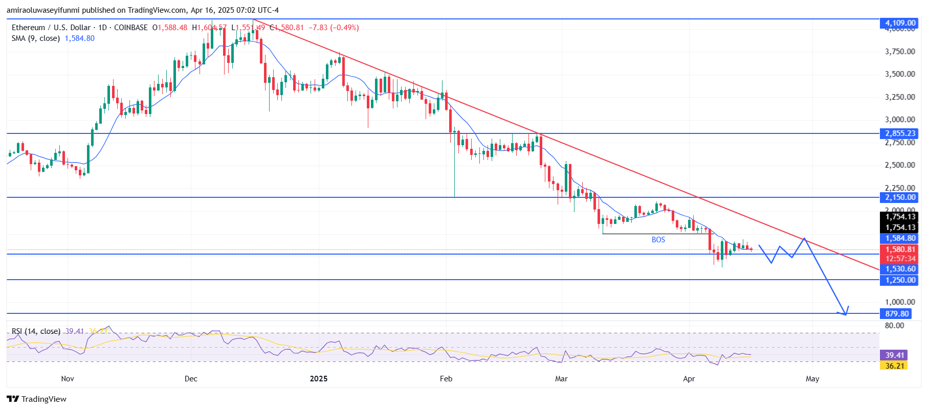 ETHUSD Remains Under Bearish Pressure With Lower Lows Expected