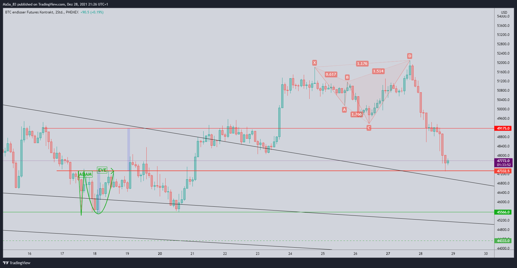 Immagine del grafico PHEMEX:BTCUSD di M_a_d_d_e_n