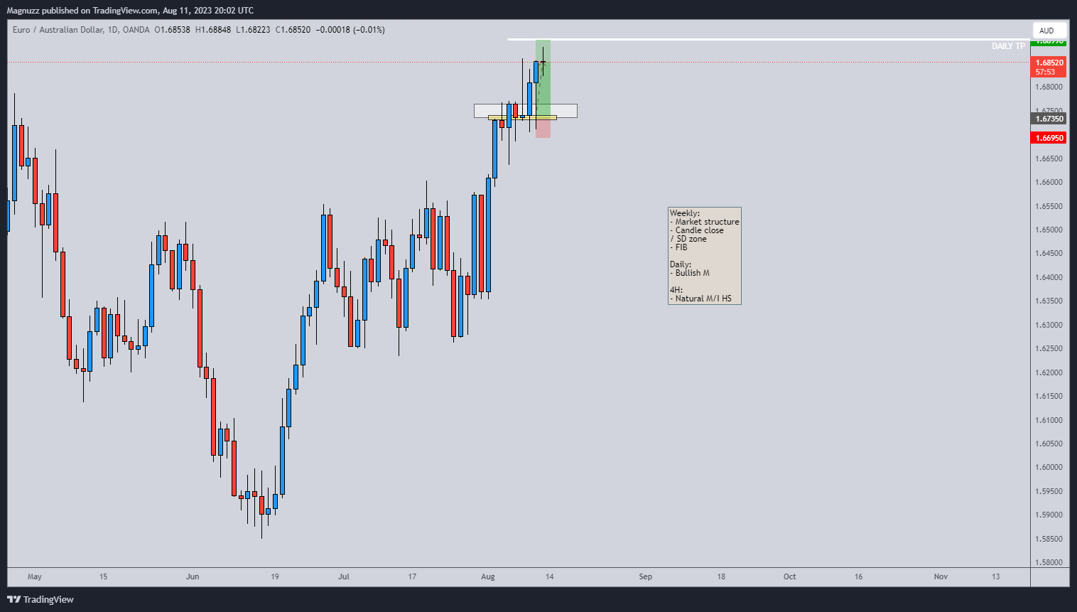 OANDA:EURAUD Chart Image by Magnuzz