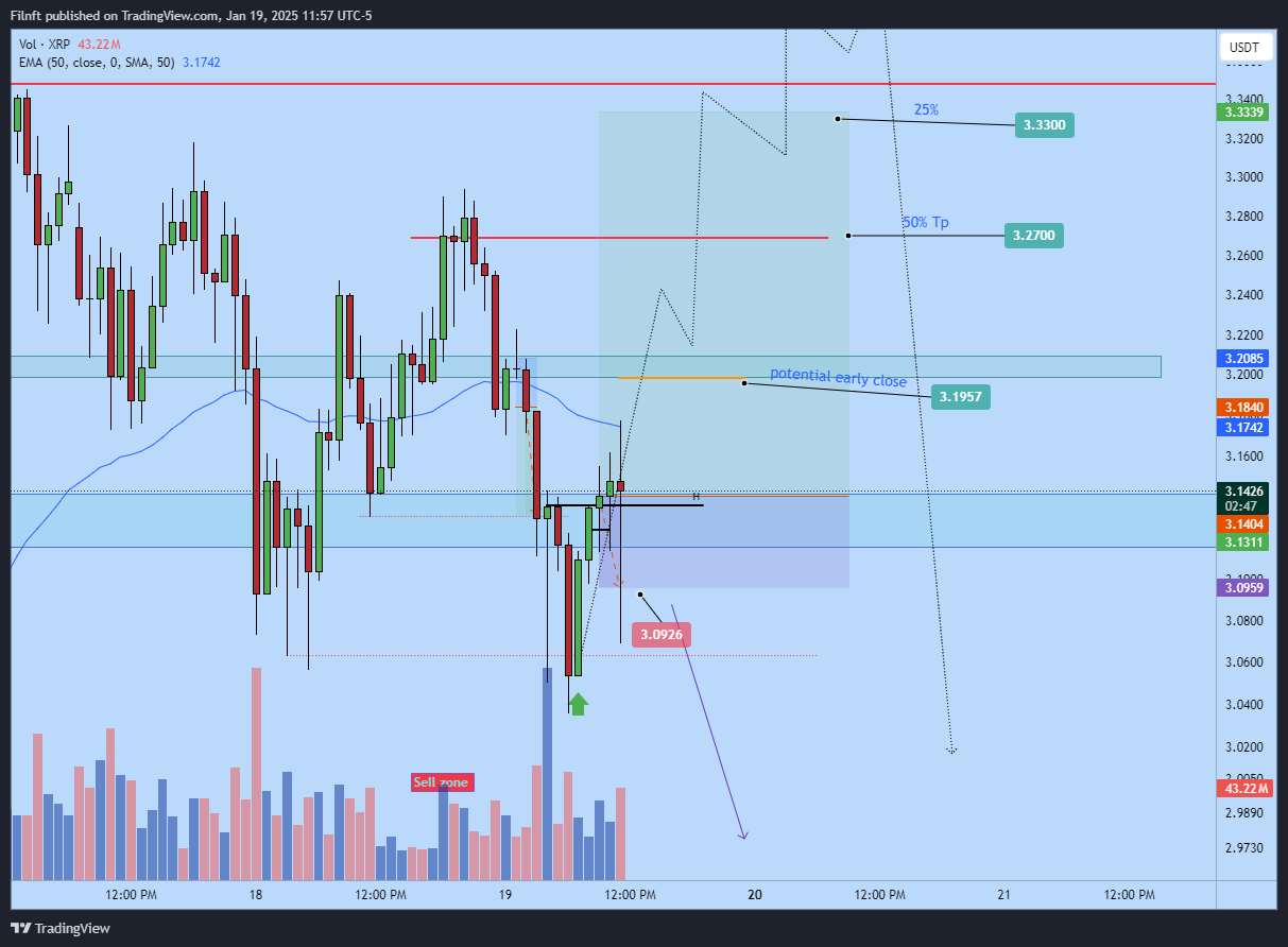 Imej Carta BYBIT:XRPUSDT.P oleh Filnft