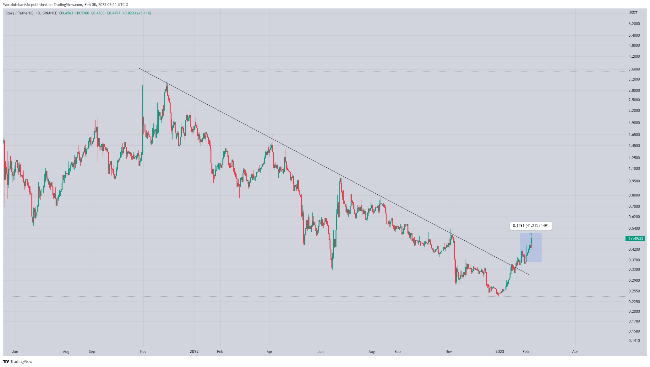 BINANCE:STORJUSDT Imagen de. gráfico de Worldofchartsfx