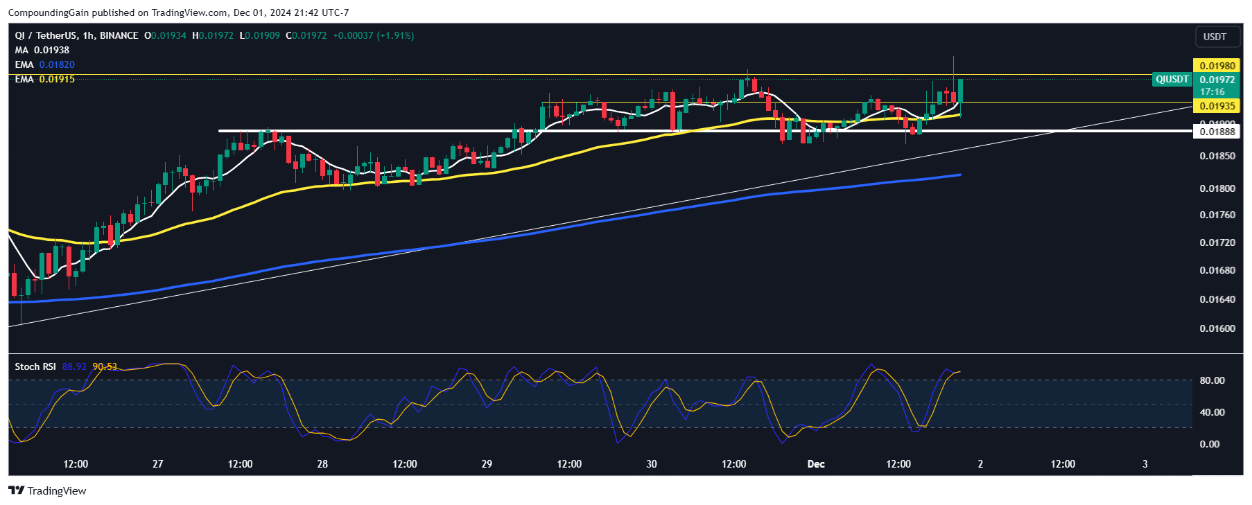 Imej Carta BINANCE:QIUSDT oleh CompoundingGain