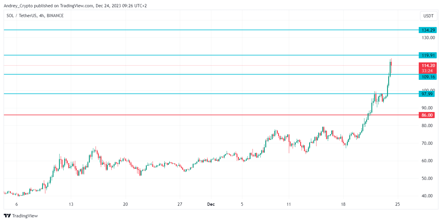 BINANCE:SOLUSDT圖表圖片，作者：Andrey_Crypto