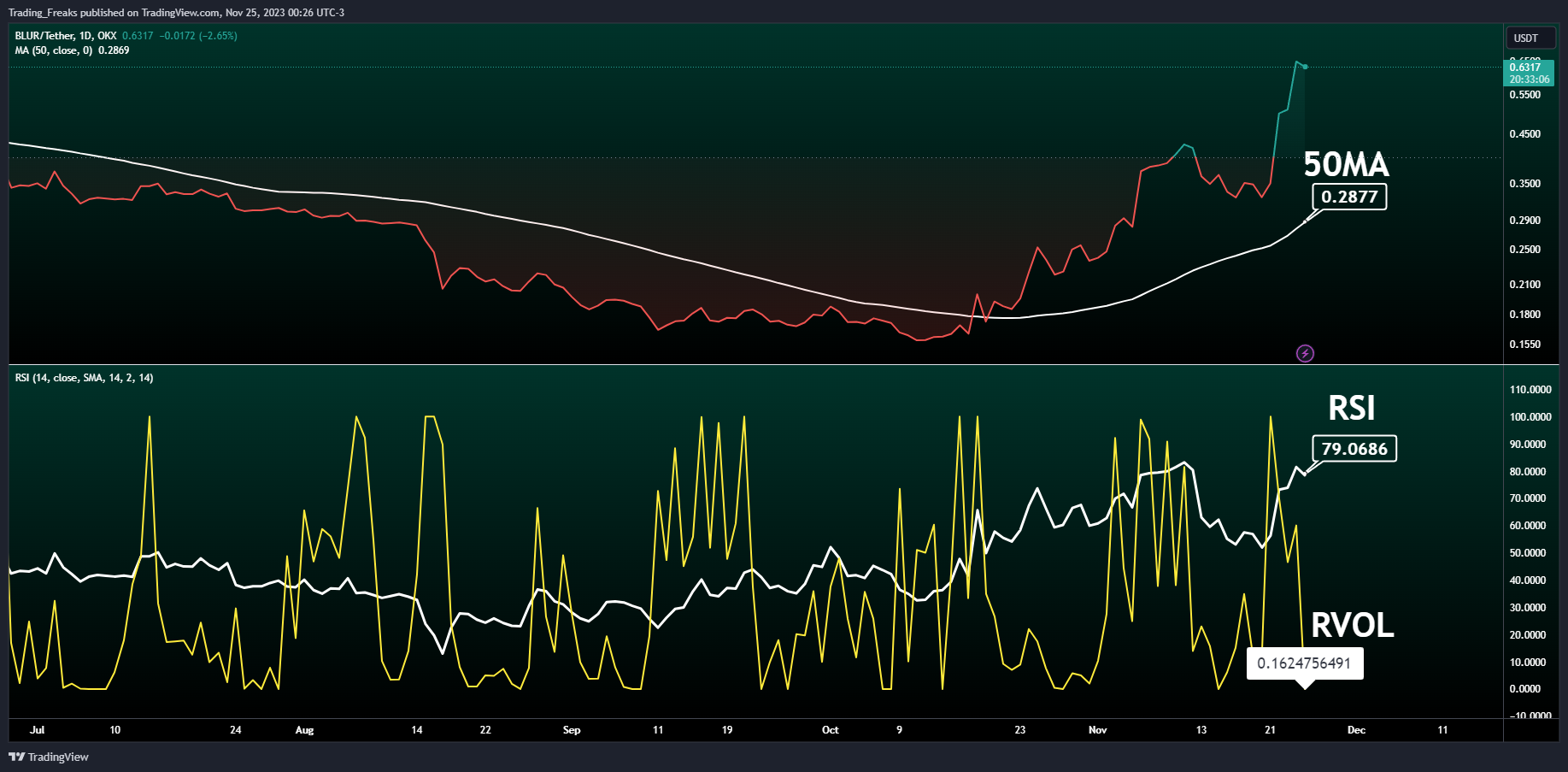Immagine del grafico OKX:BLURUSDT di Trading_Freaks