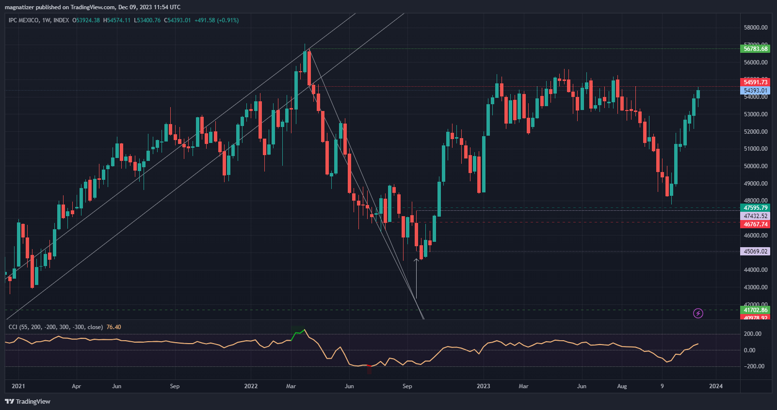 INDEX:ME Chart Image by magnatizer