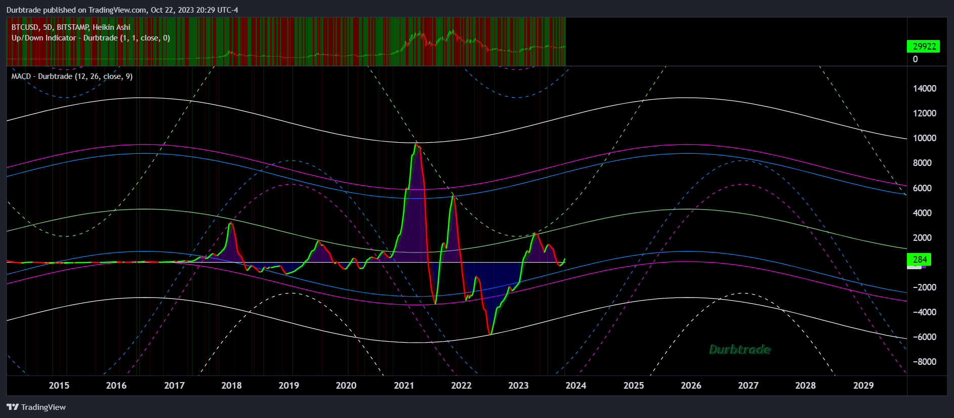 Durbtrade 의 BITSTAMP:BTCUSD 차트 이미지