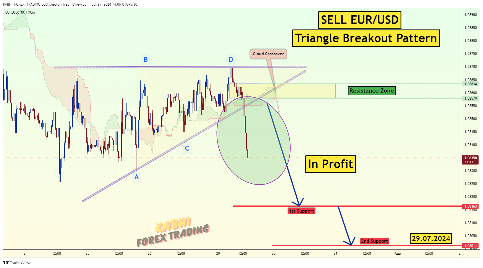 FX:EURUSD圖表圖片，作者：KABHI_TA_TRADING