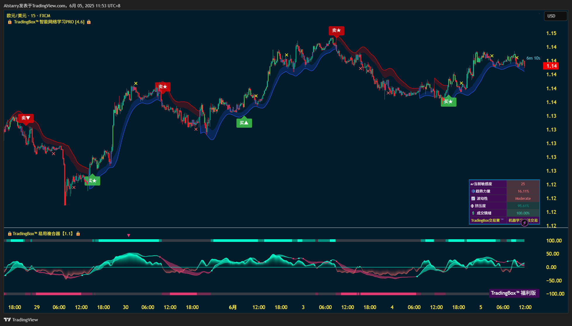 Imej Carta FX:EURUSD oleh AIstarry