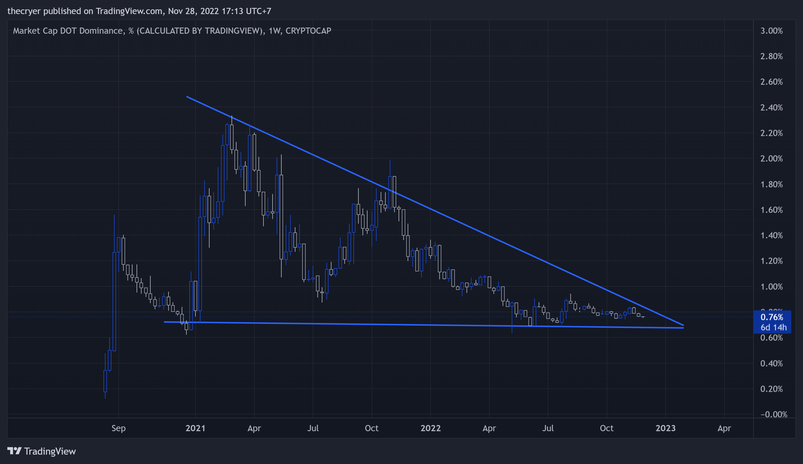 thecryer tarafından CRYPTOCAP:DOT.D Grafik Görseli