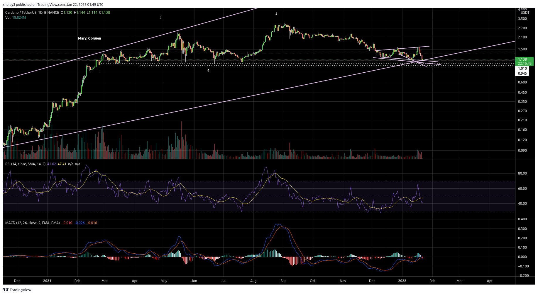 shelby3 tarafından BINANCE:ADAUSDT Grafik Görseli