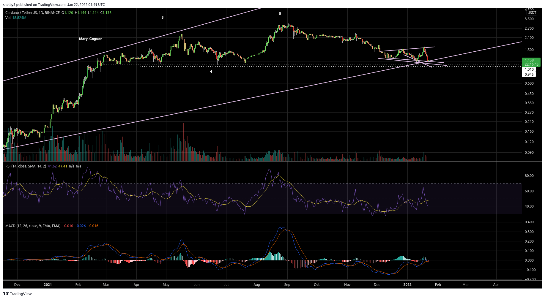 BINANCE:ADAUSDT Chart Image by shelby3