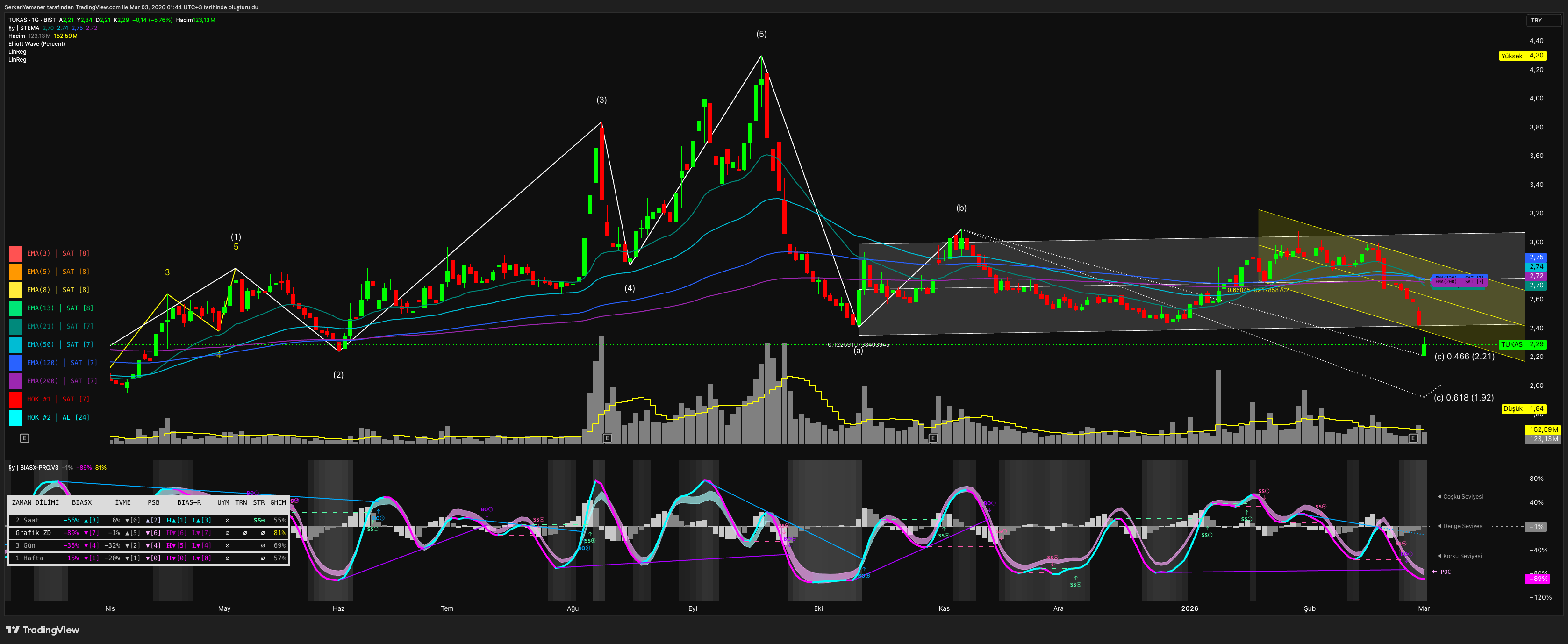 BIST:TUKAS Chart Image by SerkanYamaner