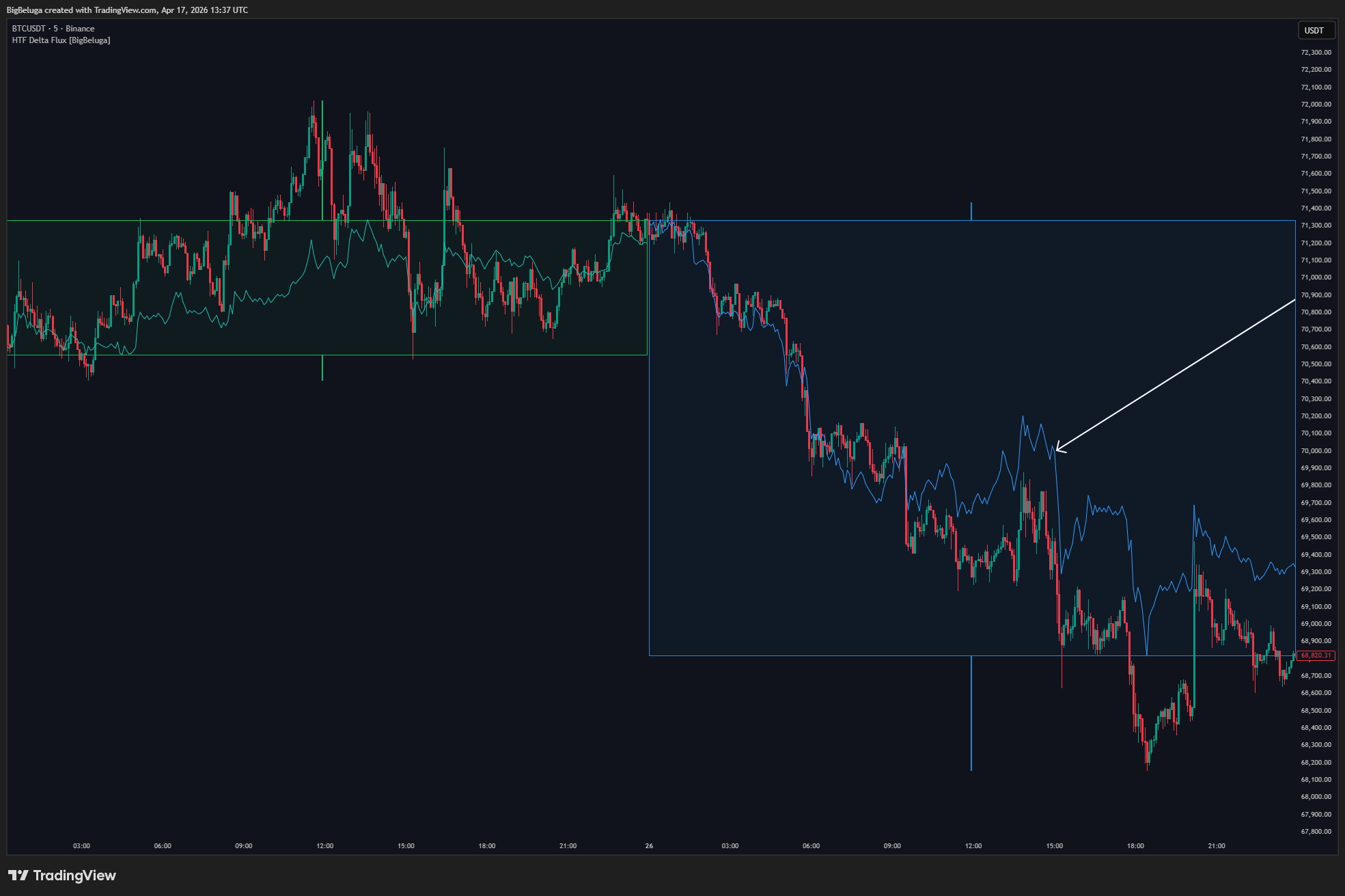 BINANCE:BTCUSDT Chart Image by BigBeluga