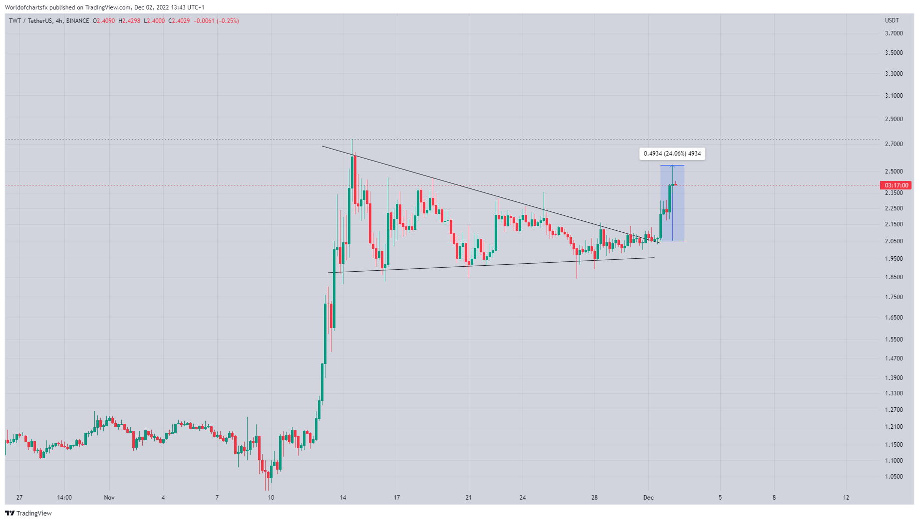 Imej Carta BINANCE:TWTUSDT oleh Worldofchartsfx