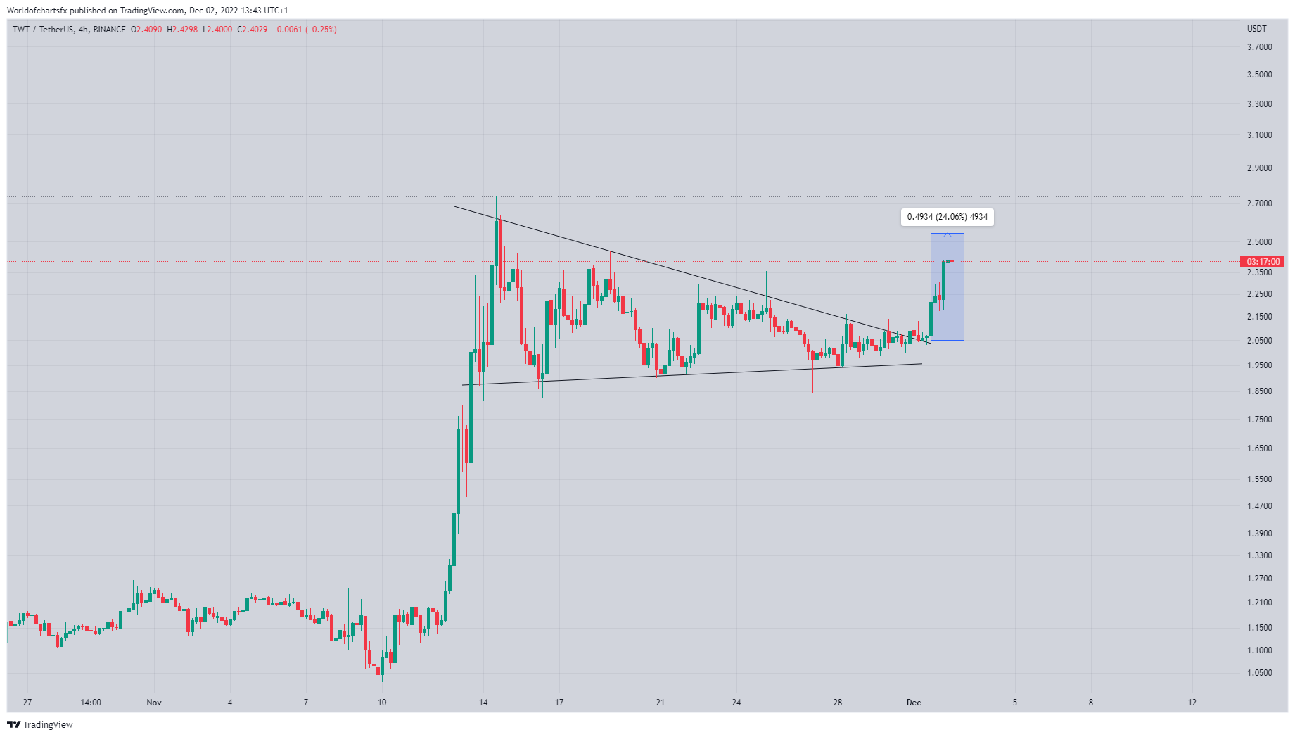 BINANCE:TWTUSDT Chart Image by Worldofchartsfx