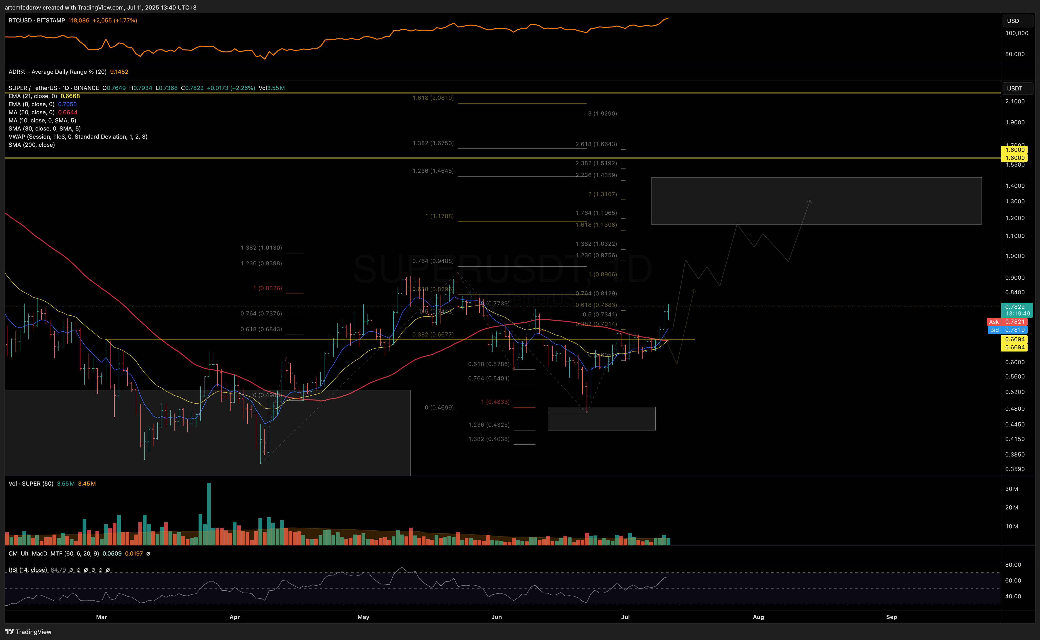 artemfedorov tarafından BINANCE:SUPERUSDT Grafik Görseli