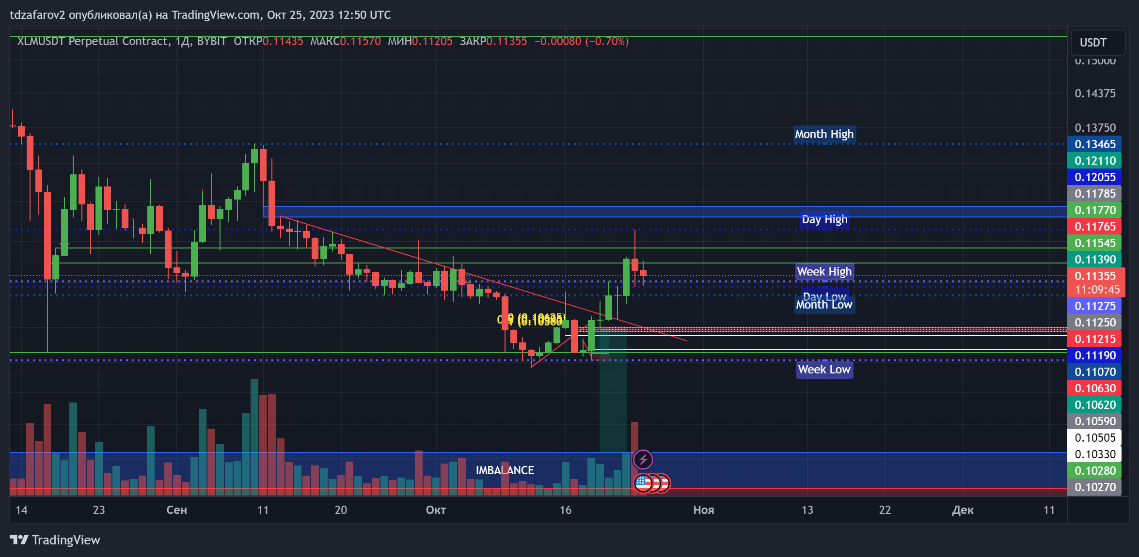 BYBIT XLMUSDT P Chart Image by - 45fZjgfx