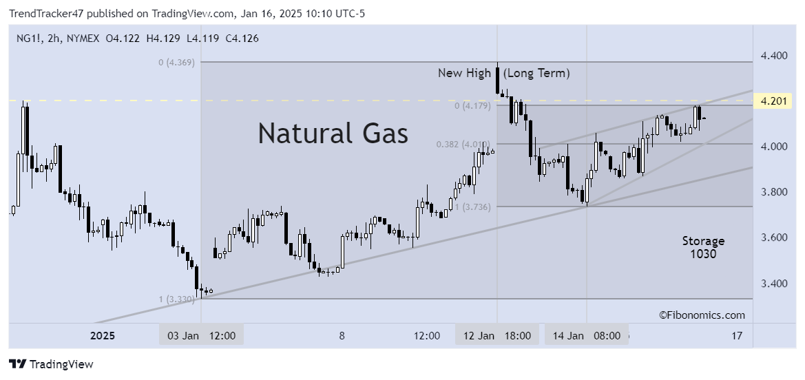 Imej Carta NYMEX_DL:NG1! oleh TrendTracker47