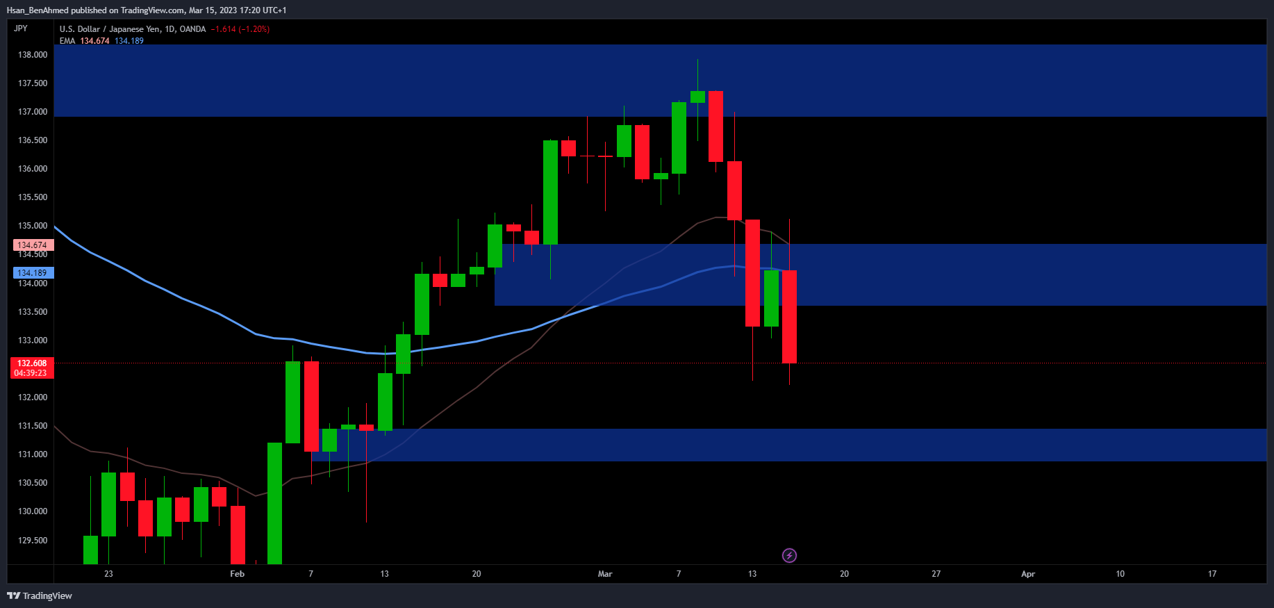 Immagine del grafico OANDA:USDJPY di Hsan_BenAhmed