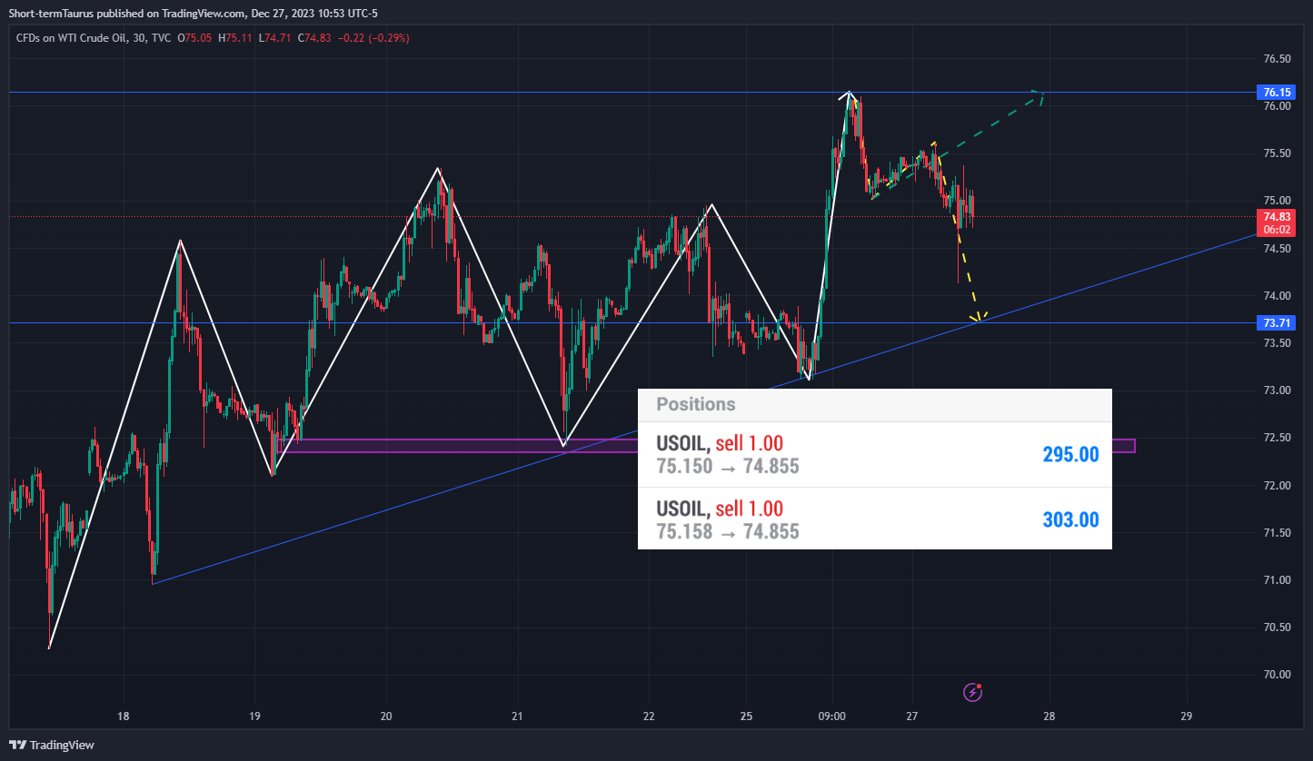 Short-termTaurus tarafından TVC:USOIL Grafik Görseli