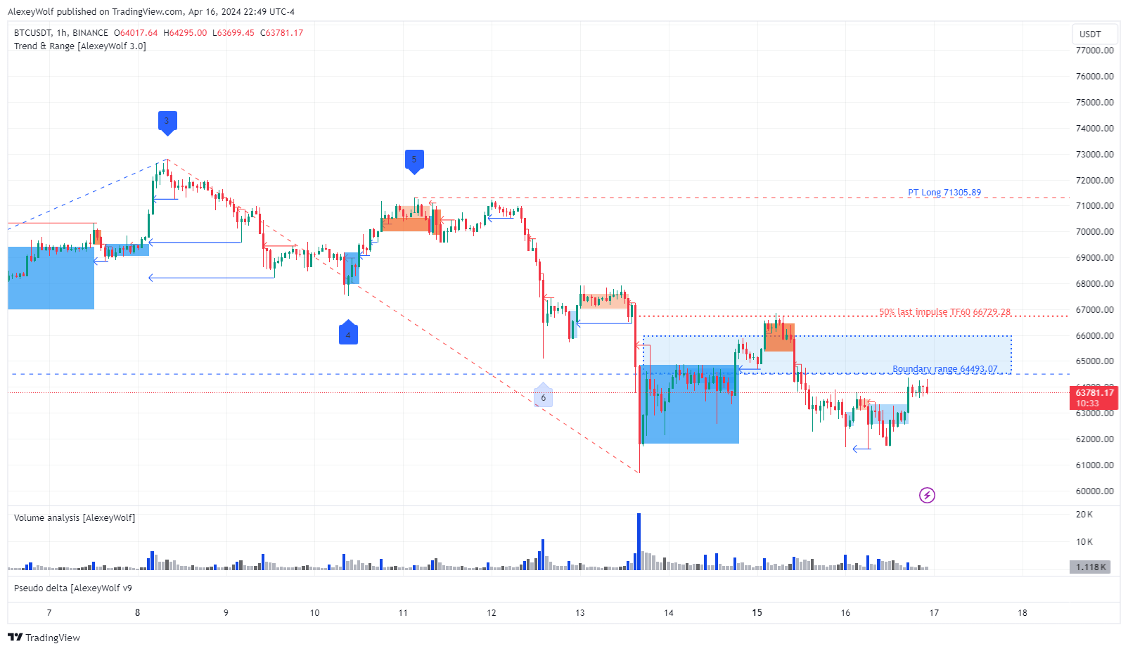 BINANCE:BTCUSDT圖表圖片，作者：AlexeyWolf