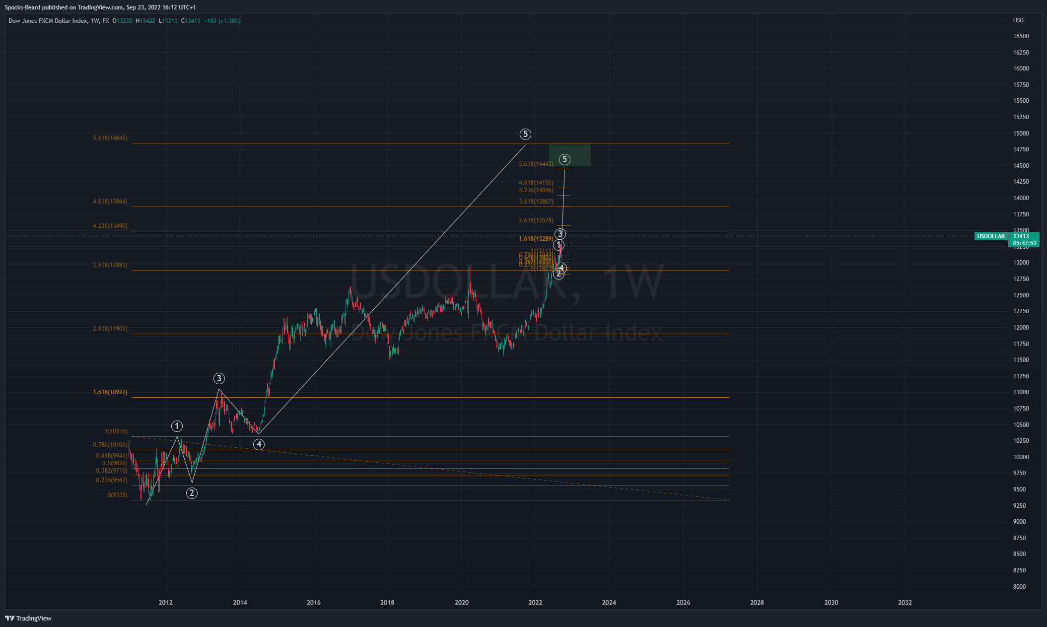 Imej Carta FX:USDOLLAR oleh Spocks-Beard