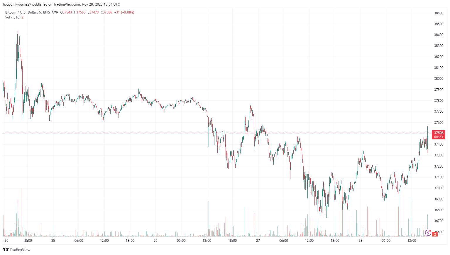 Gambar Chart BITSTAMP:BTCUSD oleh hououinkyouma29