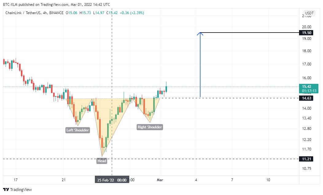 Imej Carta BINANCE:LINKUSDT oleh BTC-XLM