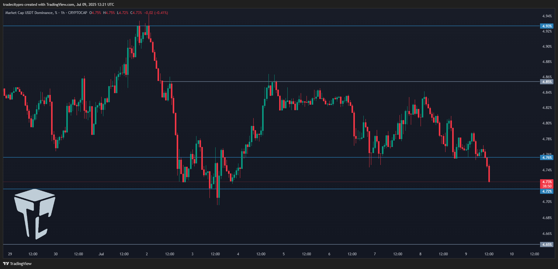 CRYPTOCAP:USDT.D圖表圖片，作者：tradecitypro